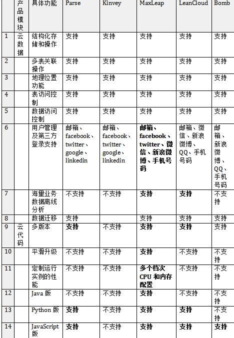 应用开发不可不知的五大BaaS后端云服务-JieYingAI捷鹰AI