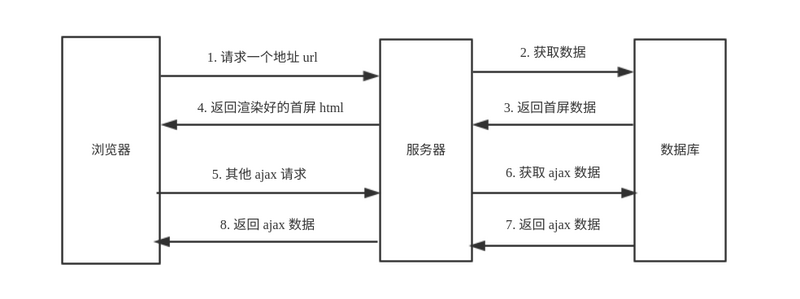 细说后端模板渲染、客户端渲染、node 中间层、服务器端渲染（ssr）-JieYingAI捷鹰AI