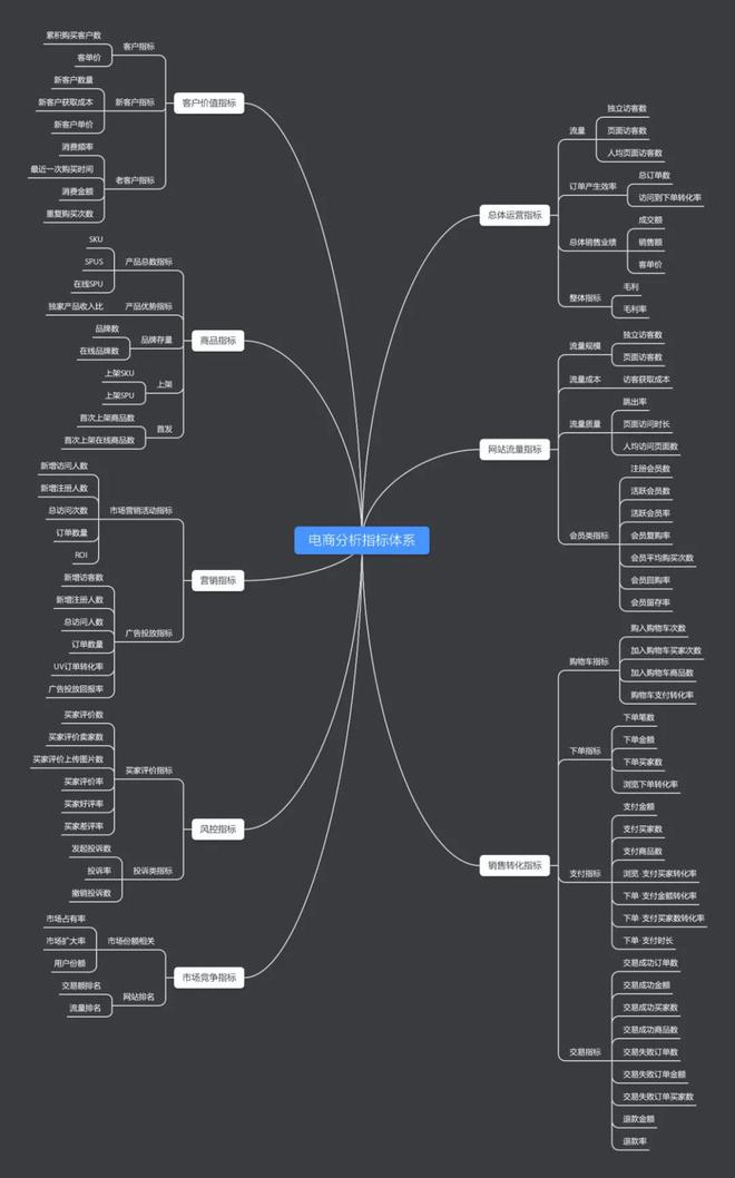 超全的电商数据指标体系分享，年底数据分析用得上-JieYingAI捷鹰AI