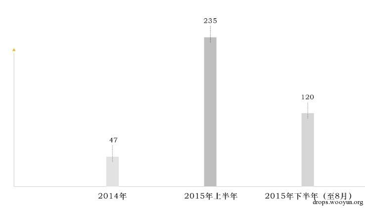 乌云爆告-2015年P2P金融网站安全漏洞分析报告-JieYingAI捷鹰AI