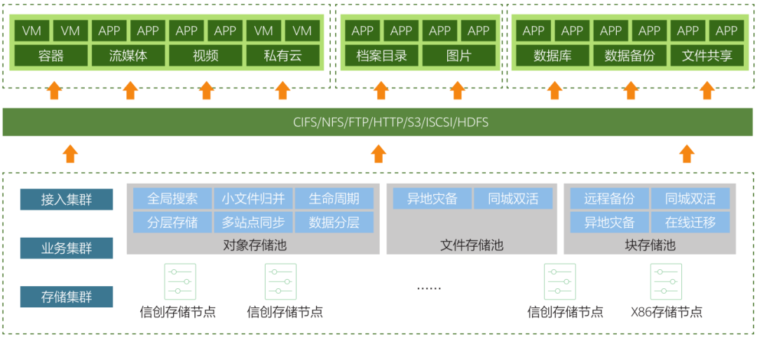 信创云环境下，企业如何将云原生融入信创云存储系统当中？ |《迈向YB数据时代》-JieYingAI捷鹰AI