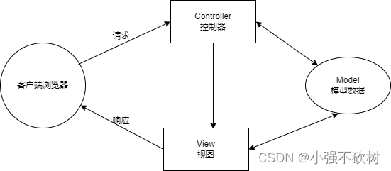 传统的MVC开发模式和前后端分离开发模式-JieYingAI捷鹰AI