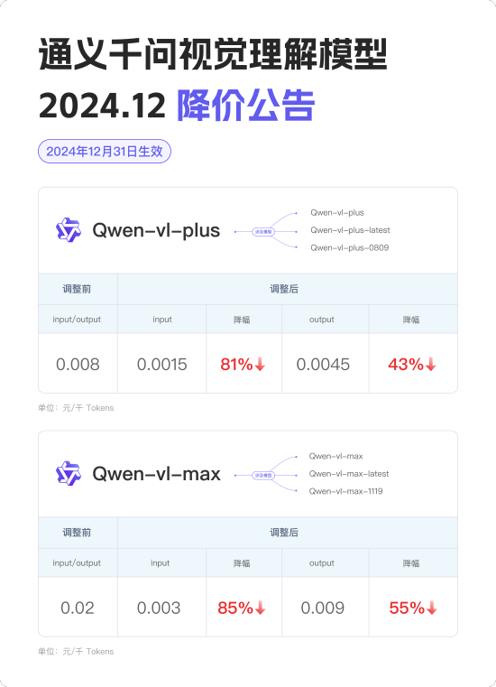 阿里云宣布本年度第三轮大模型降价，通义千问视觉理解模型全线降价超80%-JieYingAI捷鹰AI