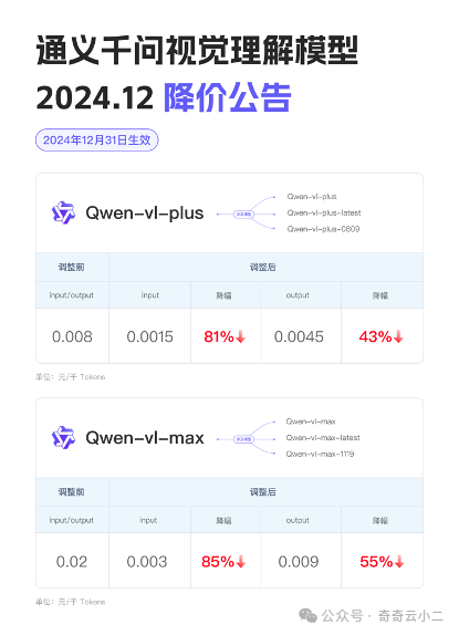 阿里云通义千问视觉理解模型直降80%：推动AI技术普及的新里程碑-JieYingAI捷鹰AI