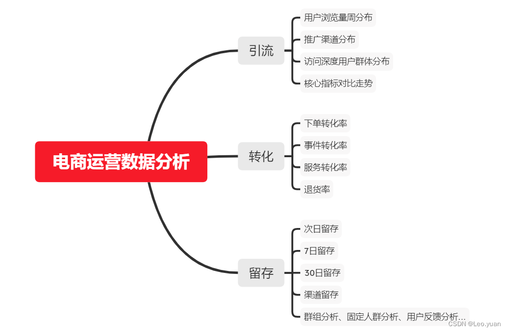 电商分析必懂的指标体系，引流、转化、留存，一文带你搞懂-JieYingAI捷鹰AI